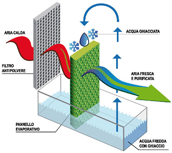 Raffrescatore evaporativo come funziona